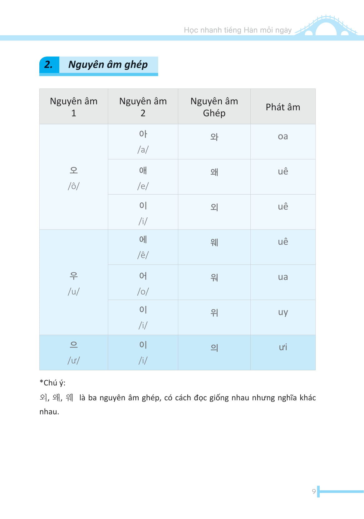 Học Nhanh Tiếng Hàn Mỗi Ngày