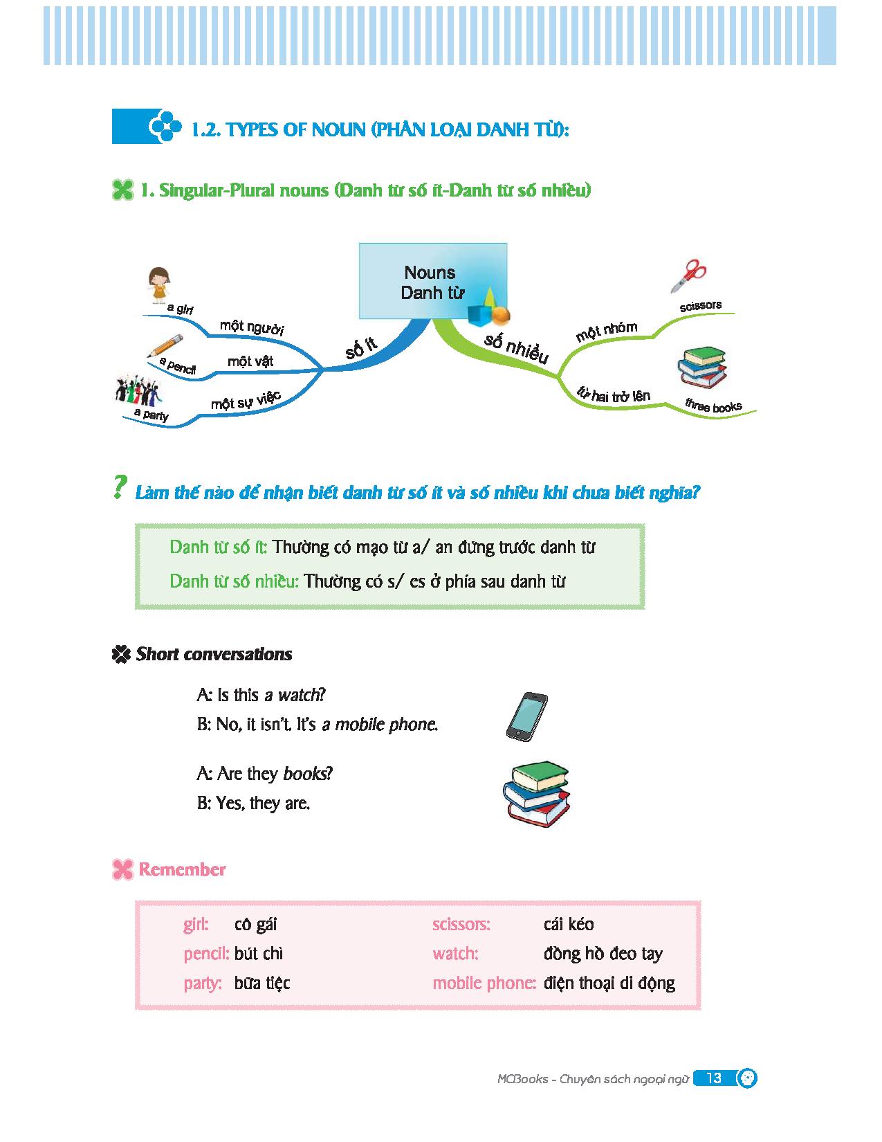 Mindmap English Grammar - Ngữ Pháp Tiếng Anh Bằng Sơ Đồ Tư Duy