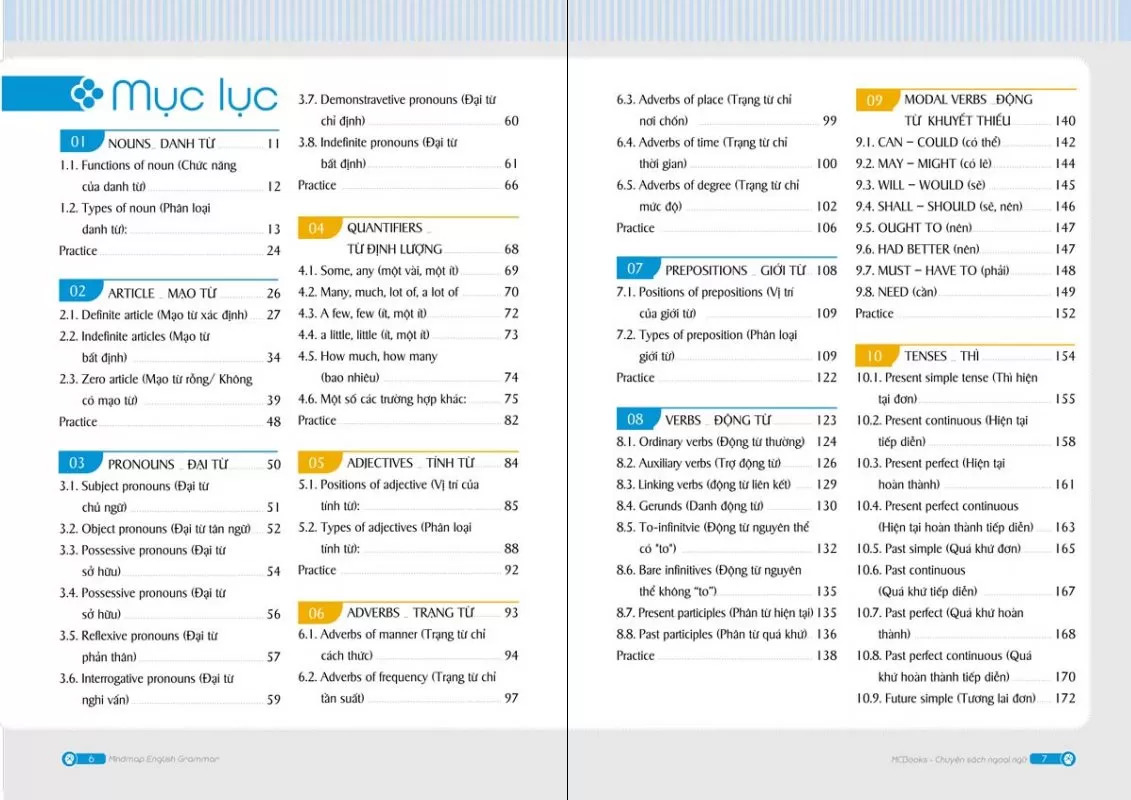 Mindmap English Grammar - Ngữ Pháp Tiếng Anh Bằng Sơ Đồ Tư Duy