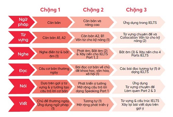 The True IELTS Guide